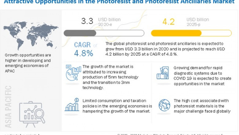 Asia Pacific (APAC) Continues to Hold Leading Share in Photoresist & Photoresist Ancillaries Market- Exclusive Report by MarketsandMarkets™