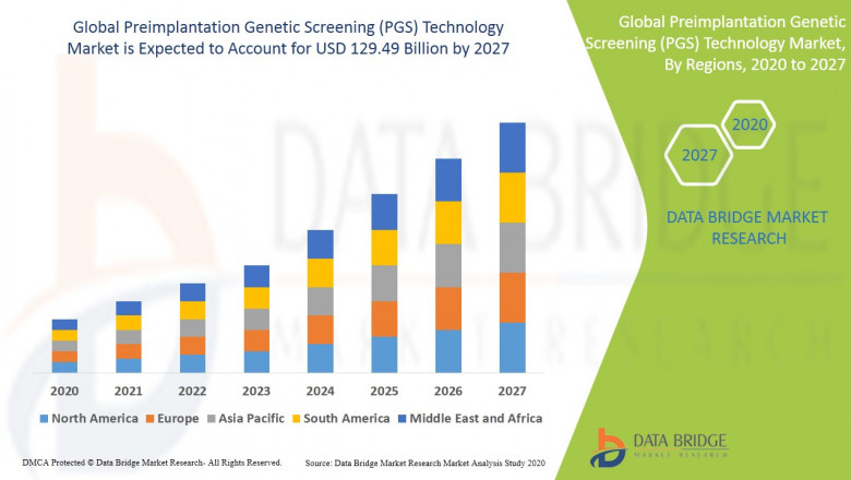 Preimplantation Genetic Screening (PGS) Technology Market Impact of Covid-19