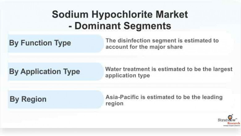 Sodium Hypochlorite Market Projected to Witness a Double-Digit CAGR During 2021-26