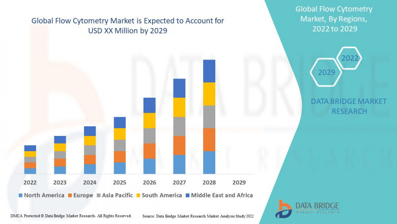Global Flow Cytometry Market Size and Growth