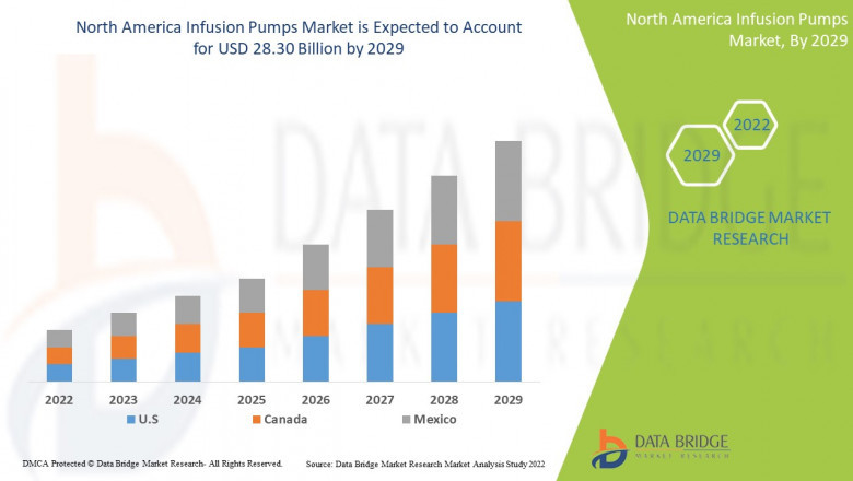 North America Infusion Pumps Market Report Covers Future Trends with Research 2022-2029