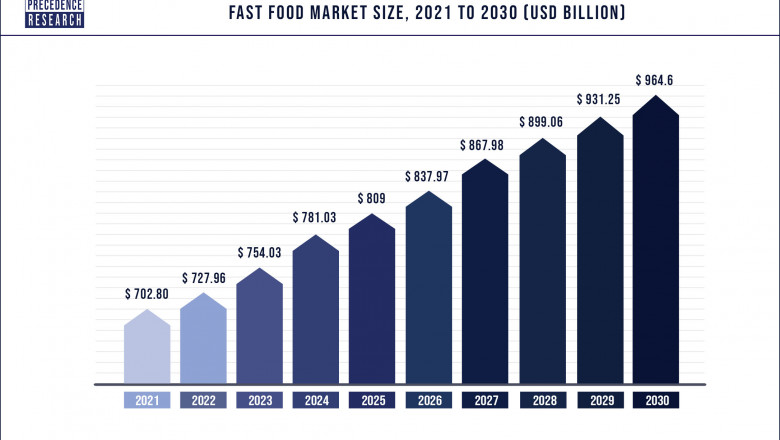 Fast Food Market to Expand at a CAGR of 4.0% from 2022 to 2030