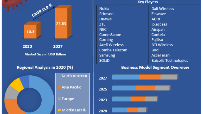 Global In-building Wireless Market Technologies, Regional Trends and Comprehensive Research Study and Forecast 2027
