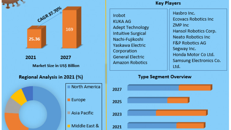 Global Personal Service Robotics Market Size, Industry Size, Growth, Manufacturers, Segments and Forecast 2027