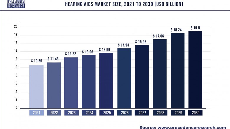 Hearing Aids Market to Expand at a CAGR of 6.91% from 2022 to 2030