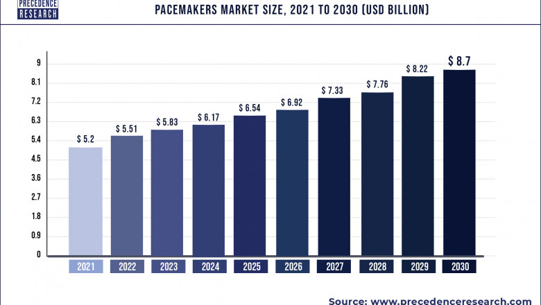 Pacemakers Market to Expand at a CAGR of 5.89% from 2022 to 2030
