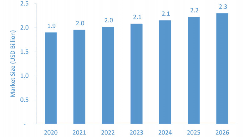 Pressure Washers Market is Expected to Register a Considerable Growth by 2027
