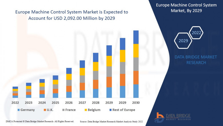 Europe Machine Control System Market Size &amp; Outlook, Scope