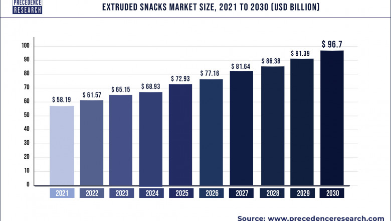 Extruded Snacks Market to Expand at a CAGR of 5.81% from 2022 to 2030