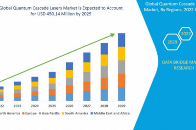 Global Quantum Cascade Lasers Market by Size, Share and Forecasts