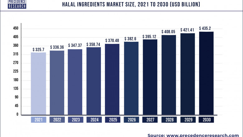 Halal Ingredients Market to Expand at a CAGR of 3.27% from 2022 to 2030