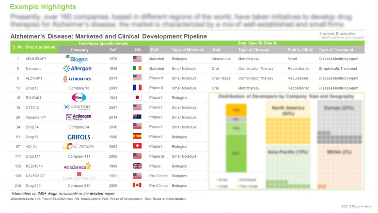 The Alzheimer’s disease market is anticipated to grow at an annualized rate of over 13%, till 2030, claims Roots Analysis