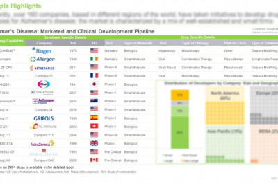 The Alzheimer’s disease market is anticipated to grow at an annualized rate of over 13%, till 2030, claims Roots Analysis