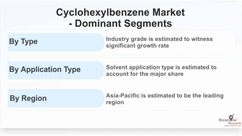 Cyclohexylbenzene Market to Register Incremental Sales Opportunity During 2021-2026