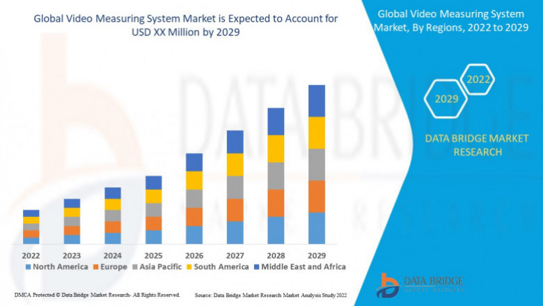 Global Video Measuring System Market by Size, Share and Forecasts