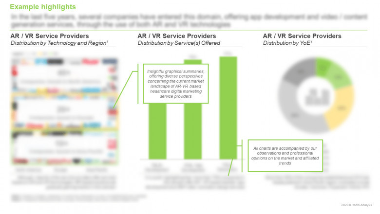 Market opportunity for AR / VR based healthcare digital marketing service providers is likely to grow at a CAGR of 26%, till 2030