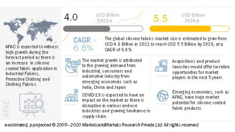 Silicone Fabrics Market Will Achieve $5.5 billion by 2026- Exclusive Report by MarketsandMarkets™