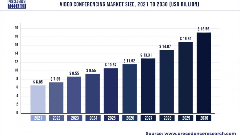 Video Conferencing Market to Expand at a CAGR of 11.71% from 2022 to 2030