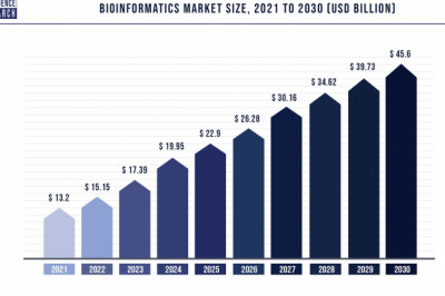 Bioinformatics Market to Expand at a CAGR of 16.3% from 2022 to 2030