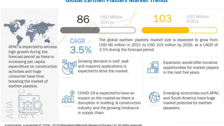 COVID-19 Impact Analysis on Earthen Plasters Market| American Clay Enterprises LLC, Clayworks, Claytech Baustoffe Aus Lehm, Conluto, and Clay.lt