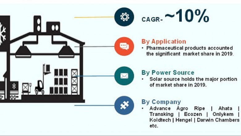 Covid-19 Impact on Global Mini Cold Storage Market, Trends, Future Expectations till 2025