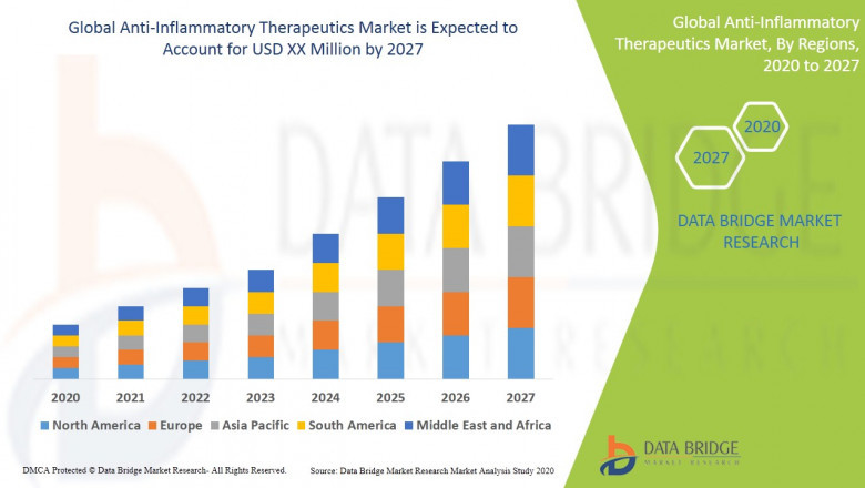 Global Anti-Inflammatory Therapeutics Market - Industry Trends and Forecast to 2027