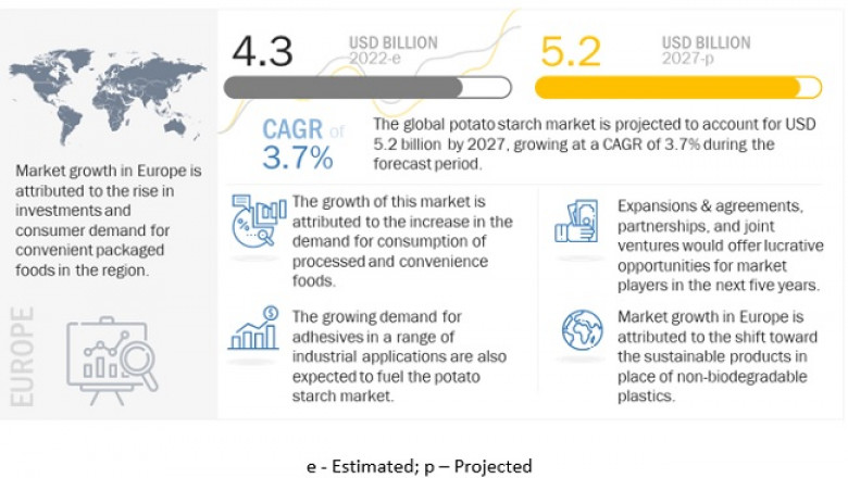 Impact of Covid-19 on the Global Potato Starch Market