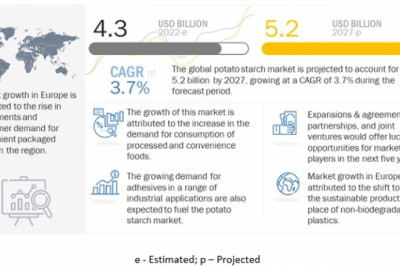 Impact of Covid-19 on the Global Potato Starch Market
