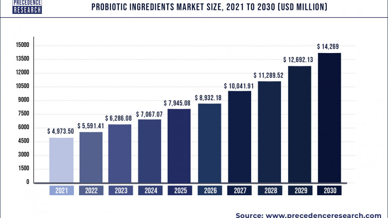 Probiotic Ingredients Market to Expand at a CAGR of 12.42% from 2022 to 2030
