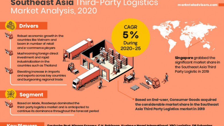 Southeast Asia Third-Party Logistics Market Demand, Leading Segments, Trends, Growth Forecast to 2025