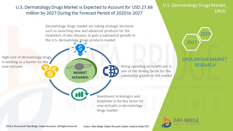 U.S. Dermatology Drugs Market Size & Outlook, Scope