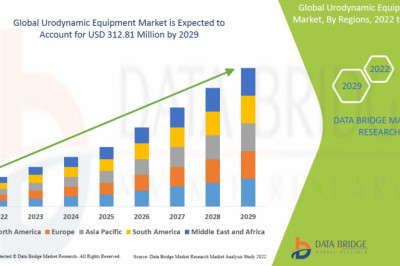 Urodynamic Equipment Market Growth rate, Key Players, Forecast Period