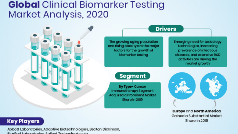 Clinical Biomarker Testing Market Set for Rapid Growth and Trend by 2020-25