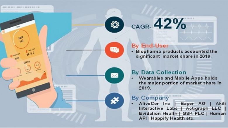 Digital Biomarker Market: Industry Analysis 2020 and Future Scope Estimation to 2025