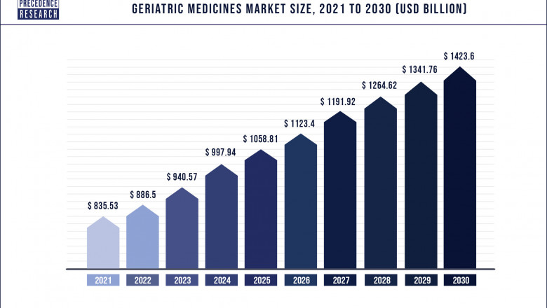 Geriatric Medicines Market to Expand at a CAGR of 6.8% from 2022 to 2030