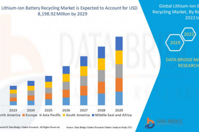 Lithium-Ion Battery Recycling Market: Rising need for business agility with Top Competitors like and Forecast to 2029
