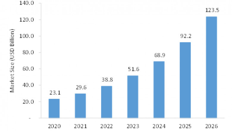 Remote Patient Monitoring Market Size, Emerging Trends, Forecasts, and Analysis 2022-2026