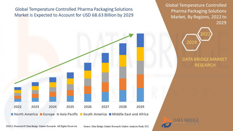 Temperature Controlled Pharma Packaging Solutions Market Growth rate, Key Players, Forecast Period