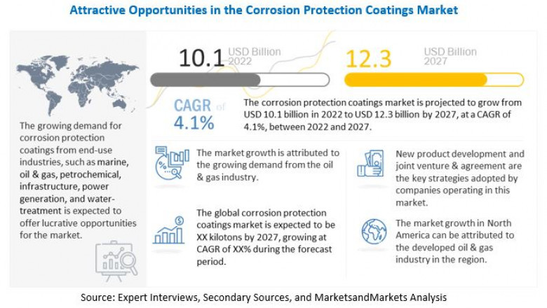 Corrosion Protection Coating Market to Touch a Figure Worth $12.3 billion by 2027- Exclusive Report by MarketsandMarkets™