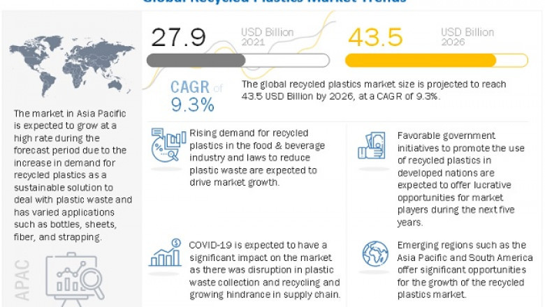 Recycled Plastics Market to Record a Growth of $43.5 billion by 2026- Exclusive Report by MarketsandMarkets™