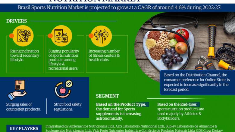 Untapped Potential of the Brazil Sports Nutrition Market, Top Growth Areas, Sales Forecast during 2022-2027