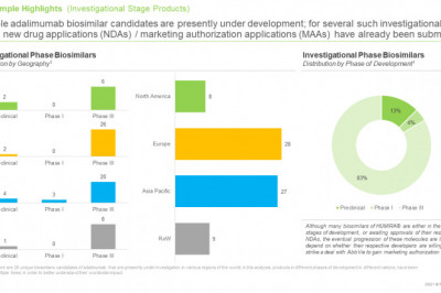 Biosimilars market is projected to witness considerable growth over the coming years, claims Roots Analysis