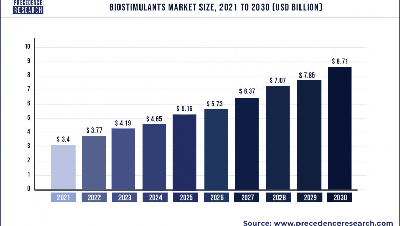 Biostimulants Market to Expand at a CAGR of 11.02% from 2022 to 2030