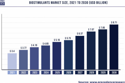 Biostimulants Market to Expand at a CAGR of 11.02% from 2022 to 2030