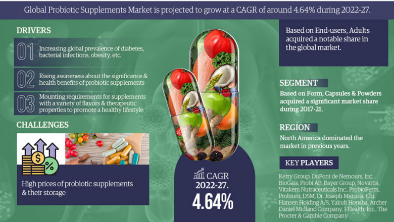 Global Probiotic Supplements Market is Thriving Continuously: Top Key Players Strategy and Forecast (2022 - 2027)