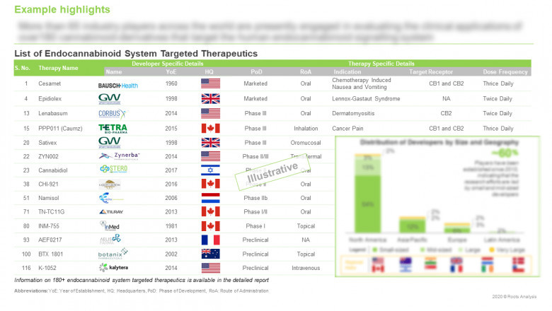 A Endocannabinoid system targeted therapeutics market is projected to be over USD 5 billion by 2030