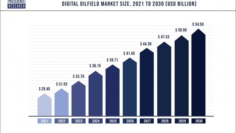 Digital Oilfield Market to Expand at a CAGR of 7.08% from 2022 to 2030