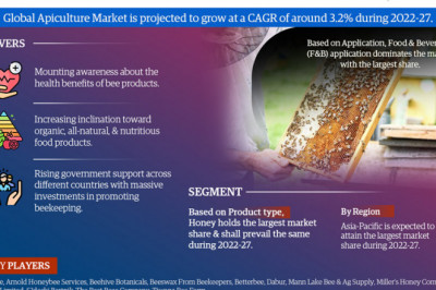 Global Apiculture Market is Thriving Continuously: Top Key Players Strategy and Forecast (2022 - 2027)