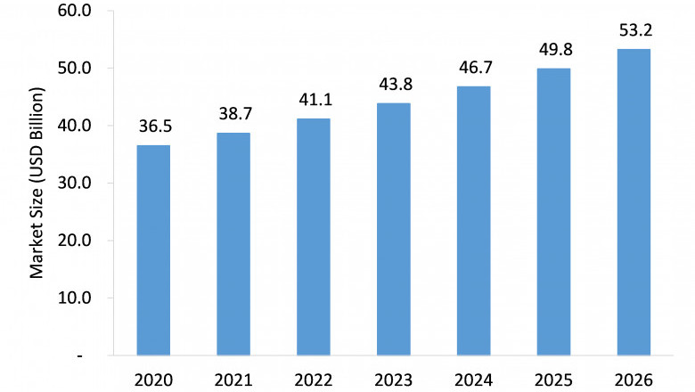 Ophthalmic Pharmaceutical Drugs Market Set for Rapid Growth During 2021-2026