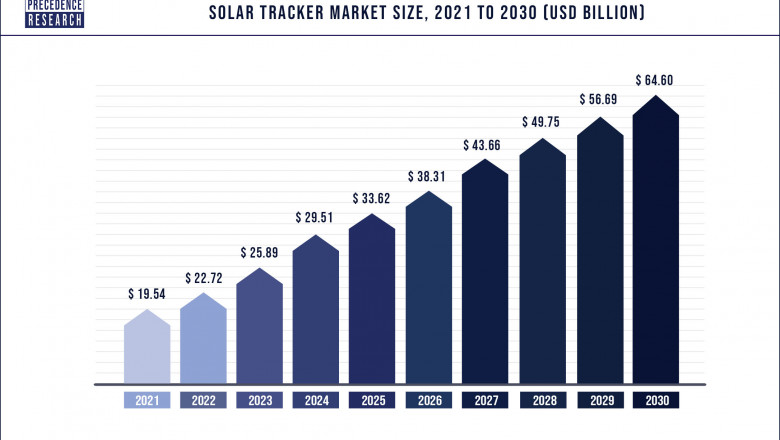 Solar Tracker Market to Expand at a CAGR of 15.6% from 2022 to 2030